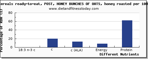 chart to show highest 18:3 n-3 c,c,c (ala) in ala in oats per 100g
